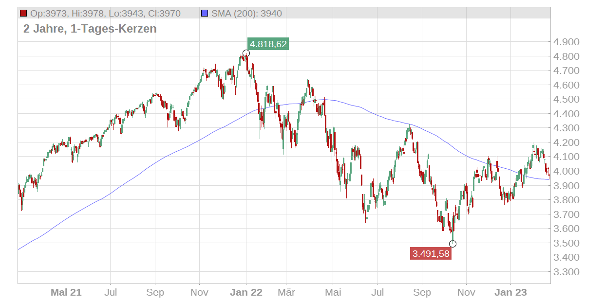 Citi - S&P 500 Chart