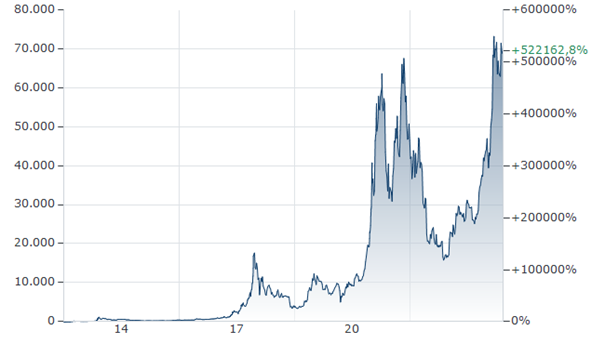 https://c.finanzen.net/cst/FinanzenNetStyleguide/chart.aspx?instruments=300011,675,,&style=mountain_max&period=Maximum&timezone=W.%20Europe%20Standard%20Time&crypto=true