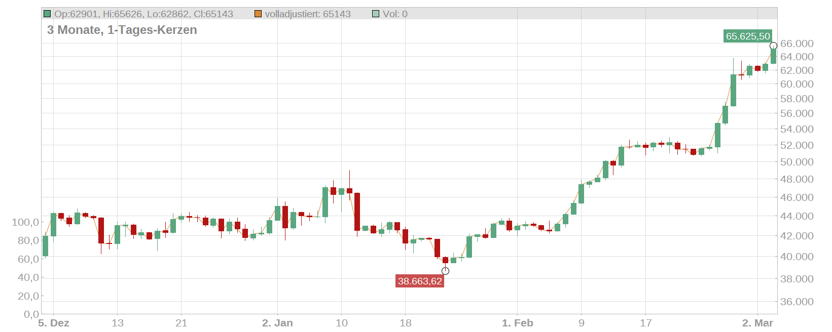 Bitcoin (BTC/USD) Chart