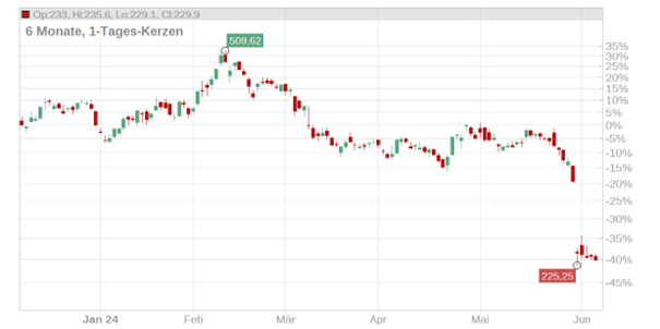 MongoDB Inc. Chart