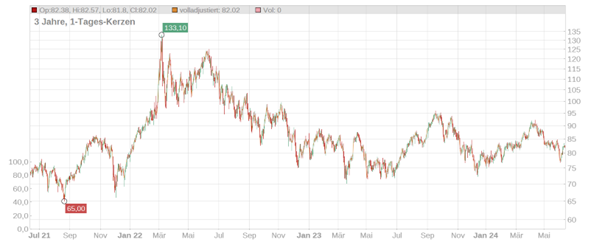 LS - Öl (Brent) Chart