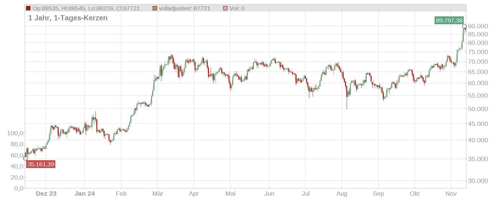 Bitcoin (BTC/USD) Chart