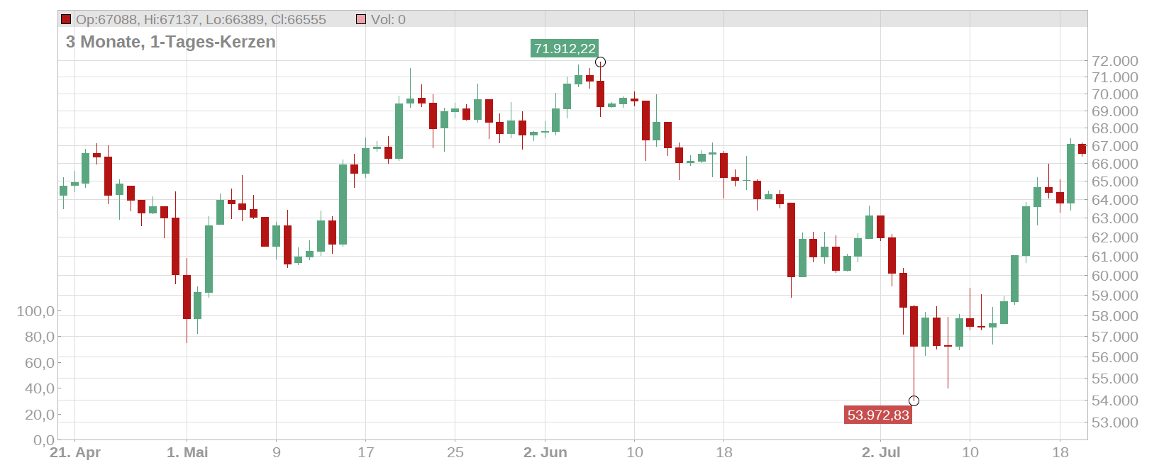 Bitcoin (BTC/USD) Chart