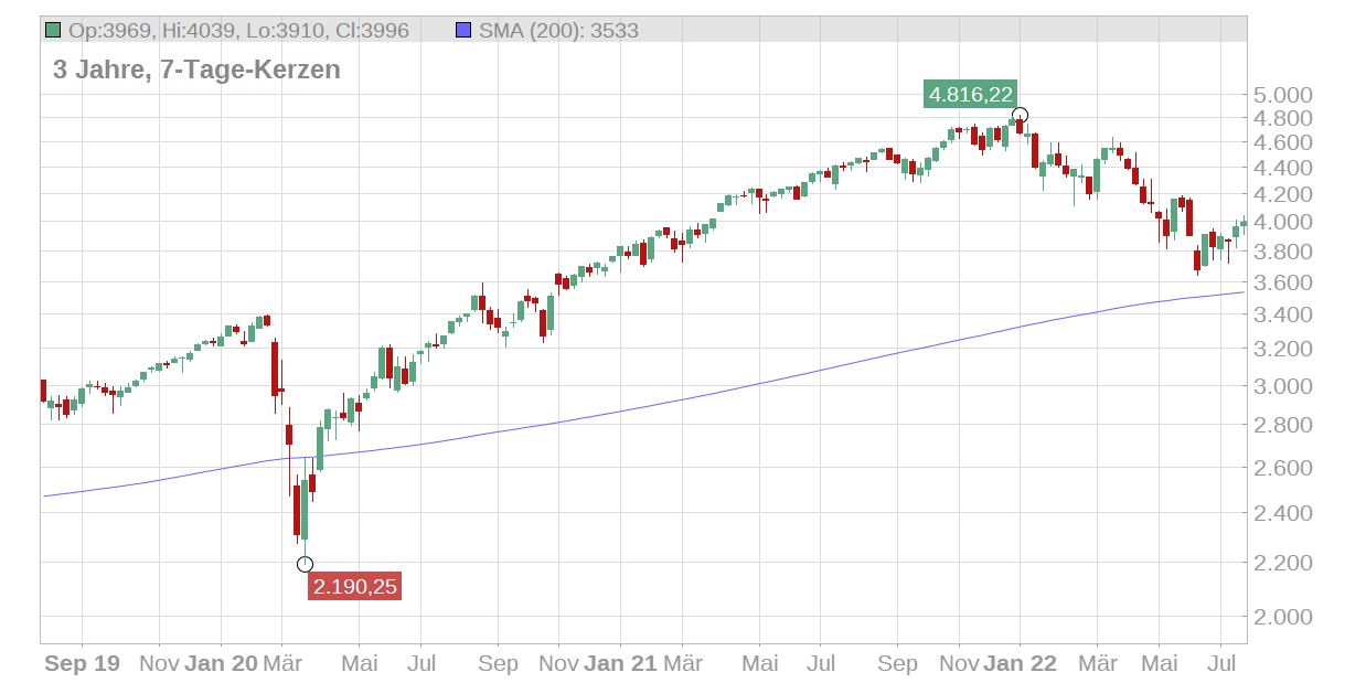 Citi - S&P 500 Chart