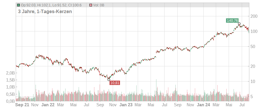 NVIDIA Corp. Chart