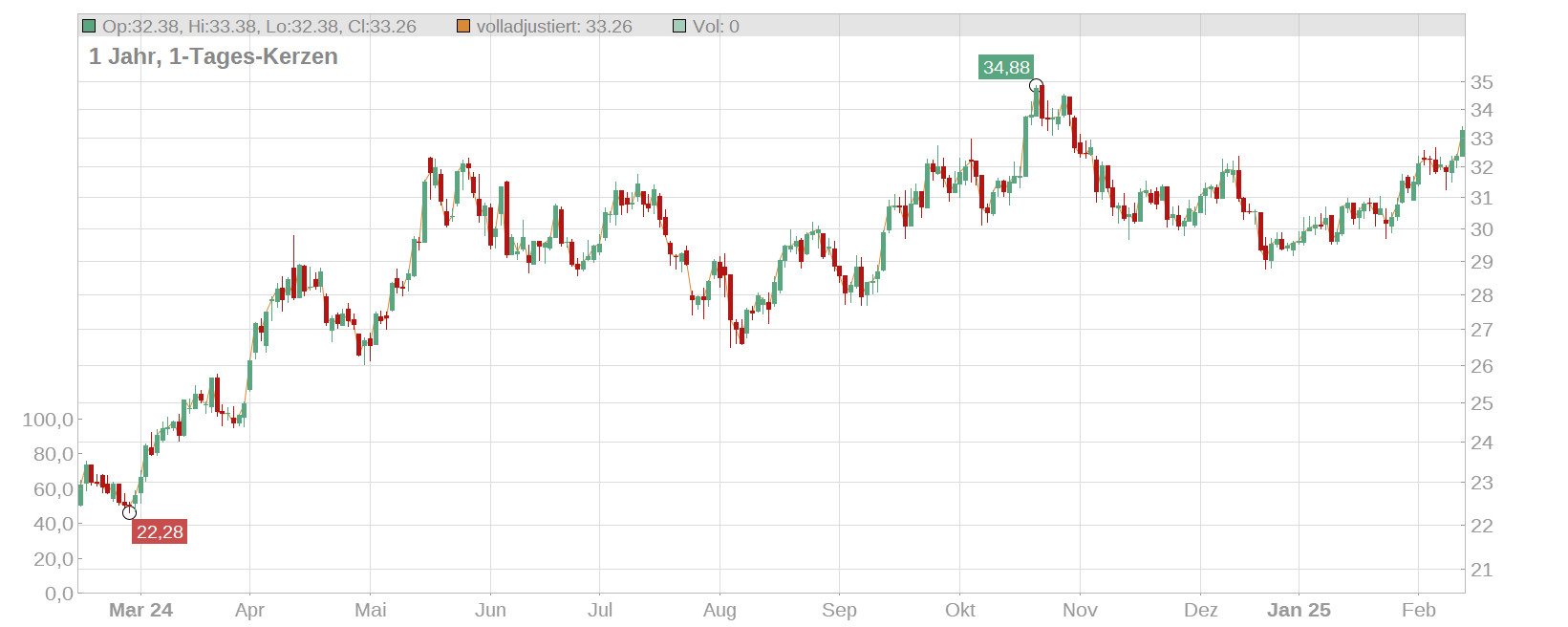 LS - Silber Chart