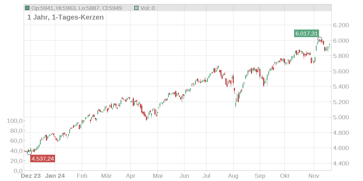 S&P 500 Chart