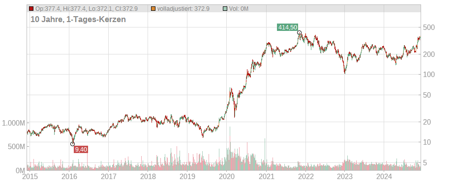 Tesla Inc. Chart